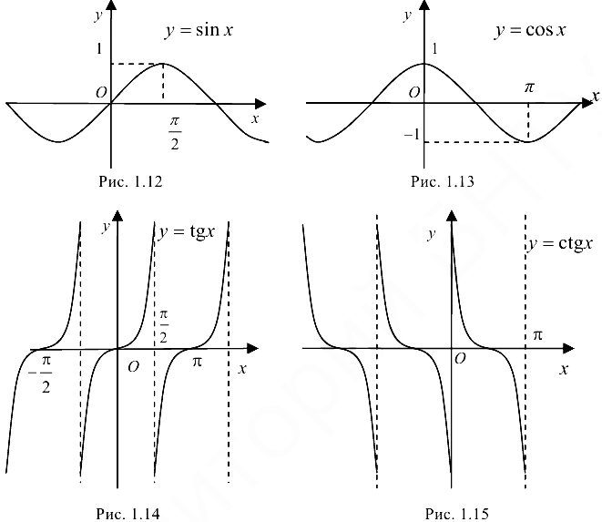 Основные элементарные функции и их графики
