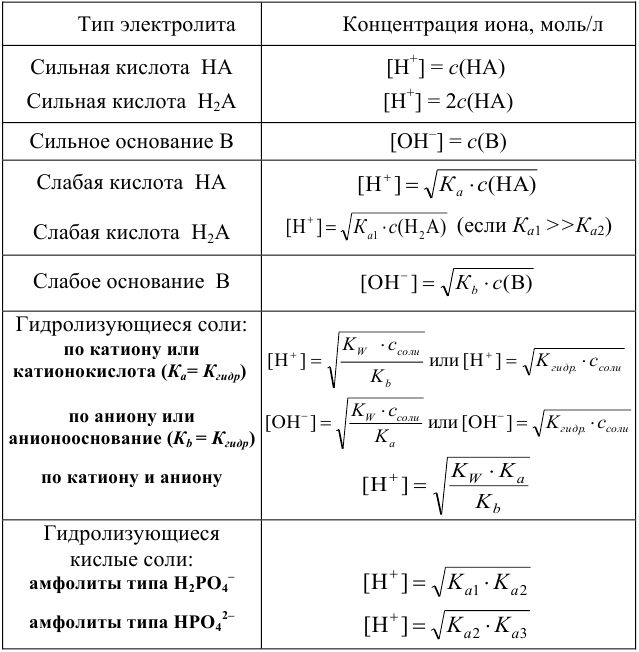 Расчет  [H+], [OH-], pH, pOH в растворах сильных и слабых кислот и оснований с примерами решения