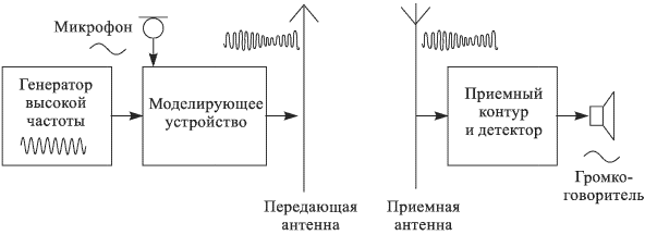 Решение задач  на электромагнитные колебания