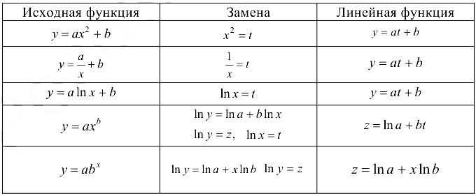 Случаи сведения функций к линейной зависимости