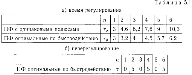 Решение задач по ТАУ