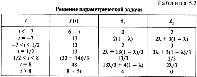 Параметрическое программирование