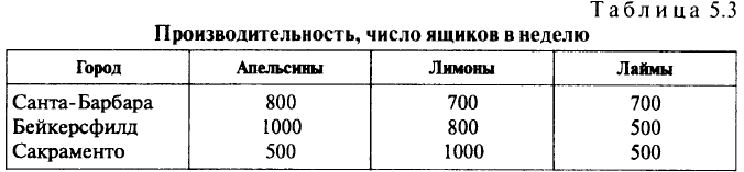 Многопродуктовые потоки в сетях