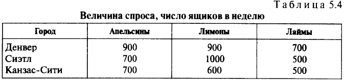 Многопродуктовые потоки в сетях