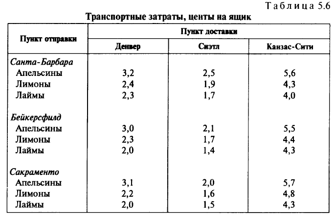 Многопродуктовые потоки в сетях