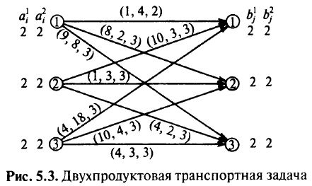 Многопродуктовые потоки в сетях