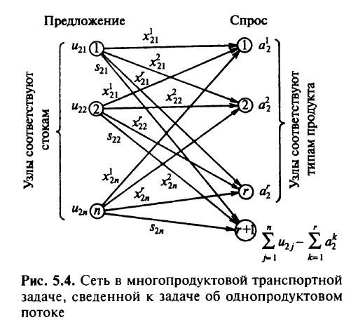 Специальный класс целочисленных задач о многопродуктовом потоке