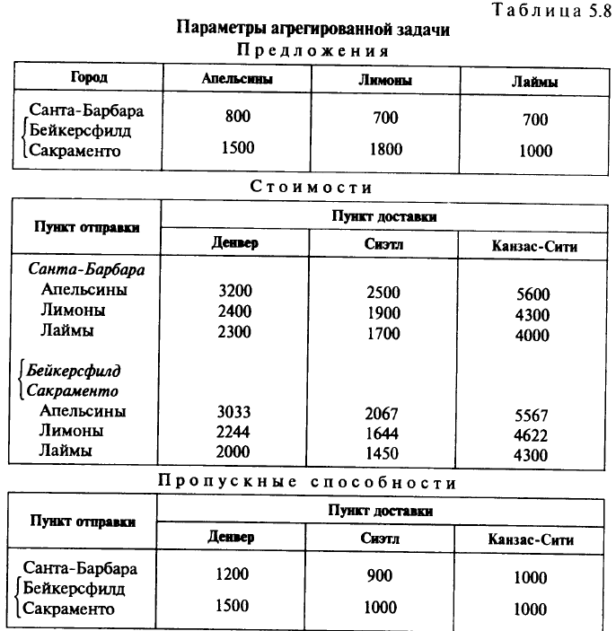 Приложения задач о многопродуктовом потоке