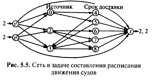 Приложения задач о многопродуктовом потоке