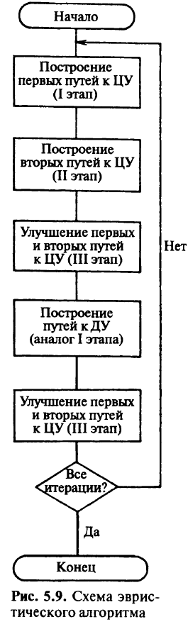 Эвристический алгоритм решения задачи синтеза сети связи