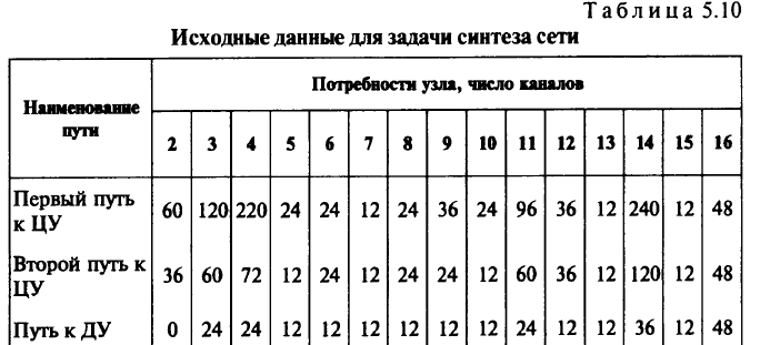 Эвристический алгоритм решения задачи синтеза сети связи