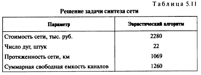 Эвристический алгоритм решения задачи синтеза сети связи