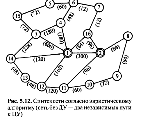 Эвристический алгоритм решения задачи синтеза сети связи