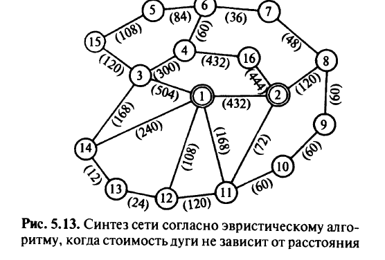 Эвристический алгоритм решения задачи синтеза сети связи