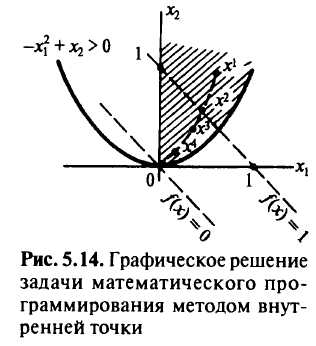 Методы внутренней точки для задачи математического программирования