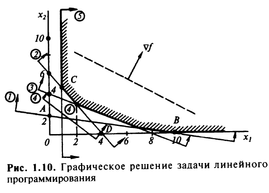 Графическое решение задач математического программирования