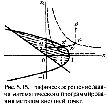 Методы внешней точки для задачи математического программирования