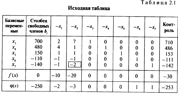 Метод полного исключения Жордана для решения систем линейных алгебраических уравнений