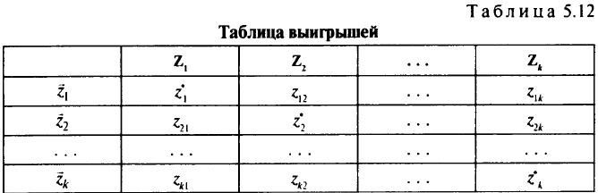 Минимальные значения критериев на множестве эффективных точек