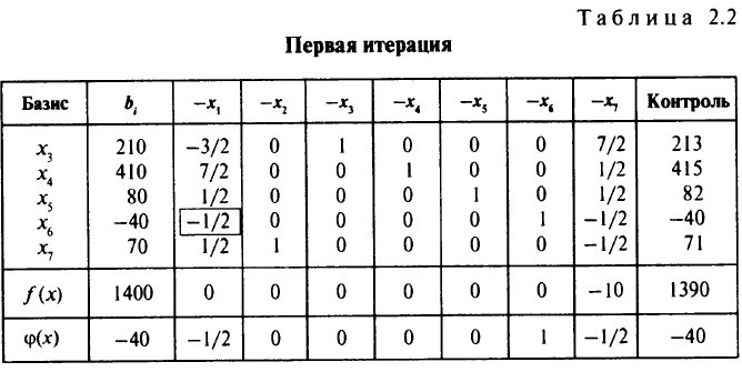 Метод полного исключения Жордана для решения систем линейных алгебраических уравнений