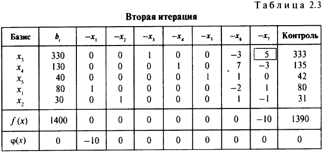 Метод полного исключения Жордана для решения систем линейных алгебраических уравнений