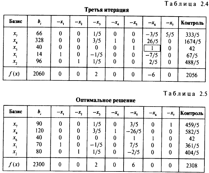 Метод полного исключения Жордана для решения систем линейных алгебраических уравнений