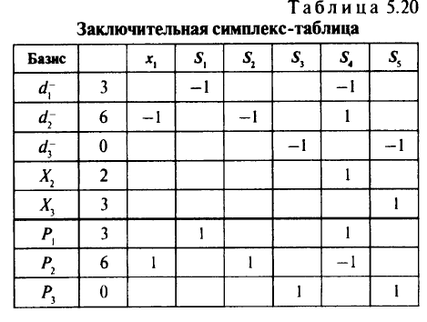 Целевое программирование