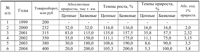 Заказать работу по экономической статистике