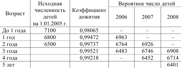 Примеры решения задач по экономической статистике