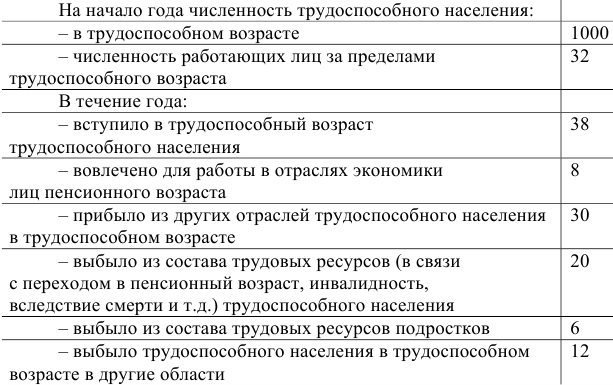 Примеры решения задач по экономической статистике