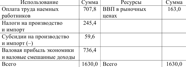 Примеры решения задач по экономической статистике