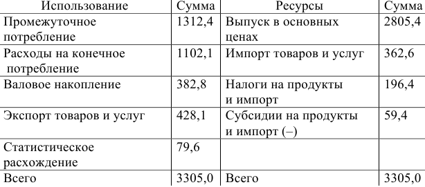 Примеры решения задач по экономической статистике