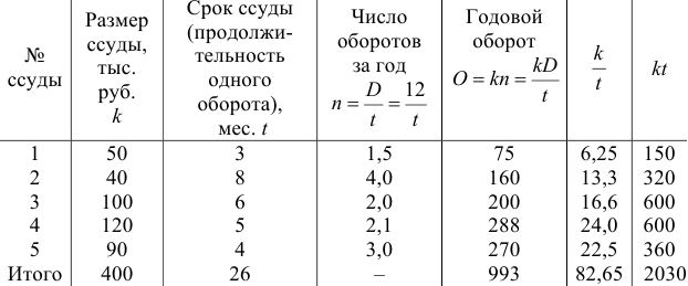 Примеры решения задач по экономической статистике