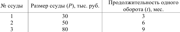 Примеры решения задач по экономической статистике