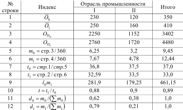 Примеры решения задач по экономической статистике