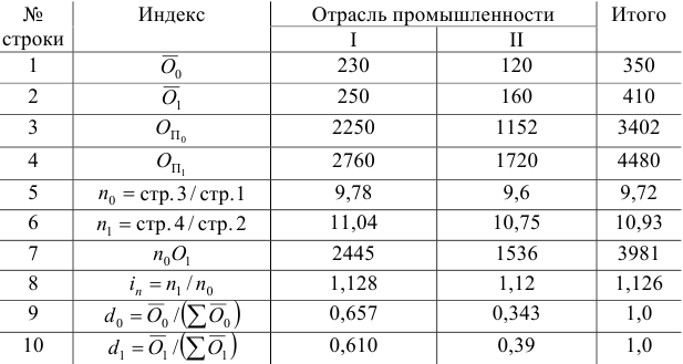 Примеры решения задач по экономической статистике