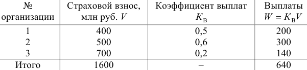 Примеры решения задач по экономической статистике