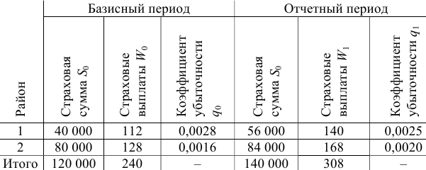 Примеры решения задач по экономической статистике