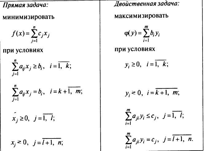 Двойственность в задачах линейного программирования