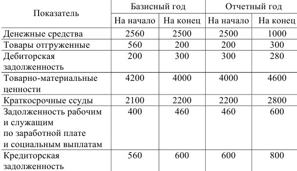 Примеры решения задач по экономической статистике