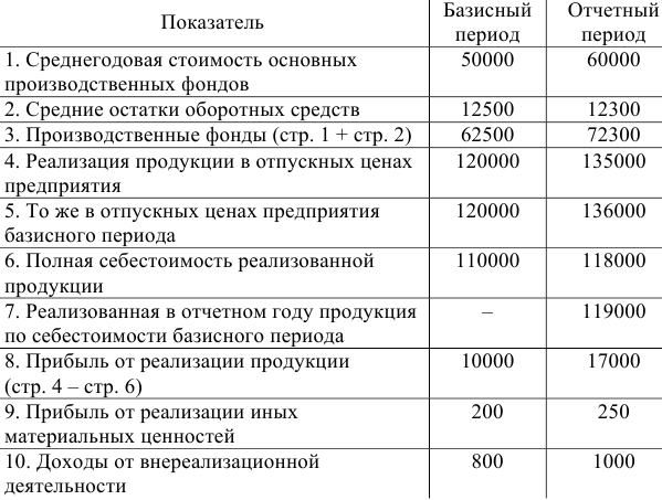 Примеры решения задач по экономической статистике