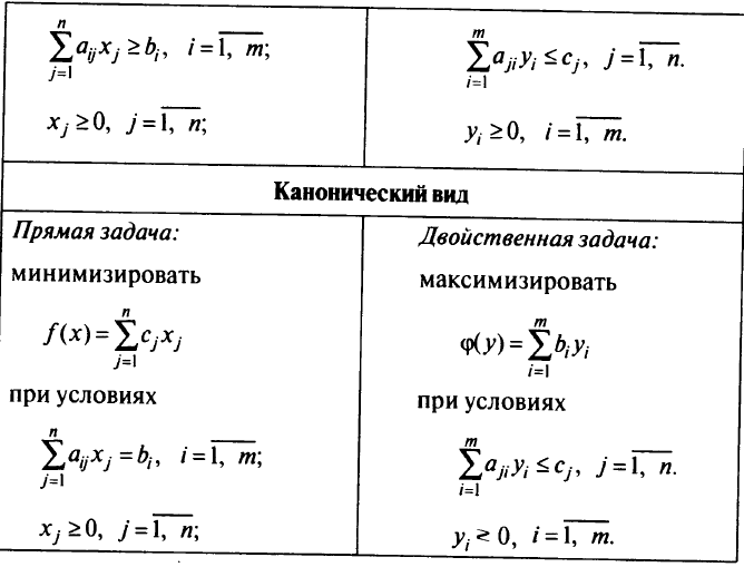 Двойственность в задачах линейного программирования