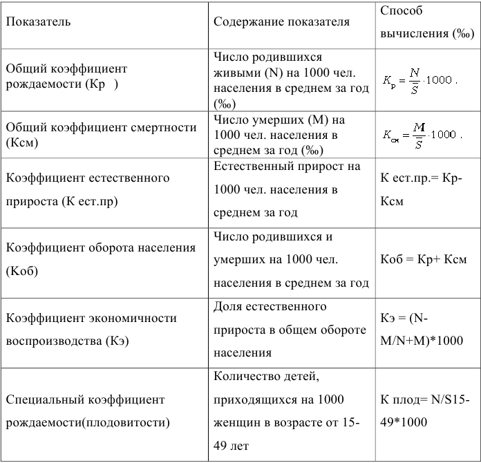 Контрольная работа по экономической статистике с решением