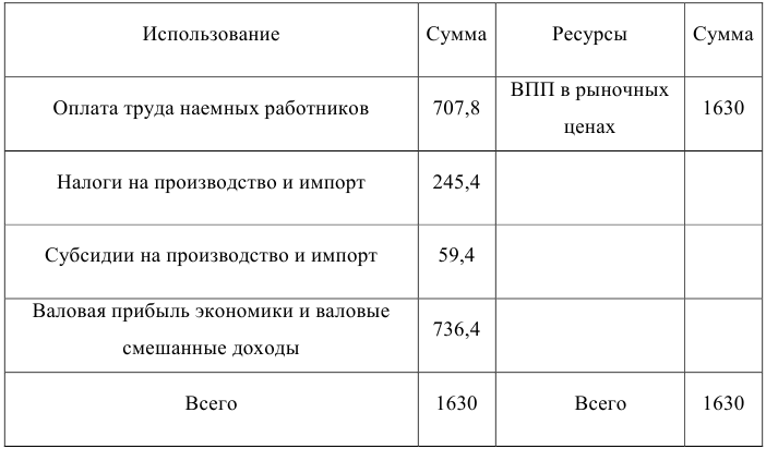 Контрольная работа по экономической статистике с решением