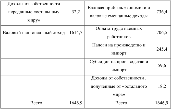 Контрольная работа по экономической статистике с решением