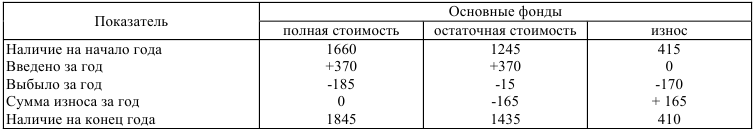 Экономическая статистика задачи с решением