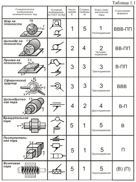 Классификация кинематических пар