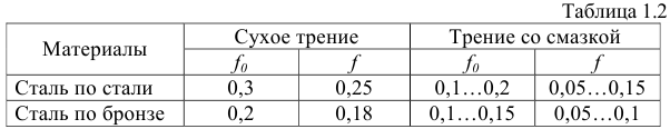 Трение в механизмах. Общие сведения о трении в механизмах