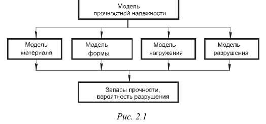 Модели прочностной надежности