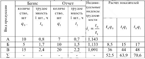 Помощь по экономической статистике онлайн